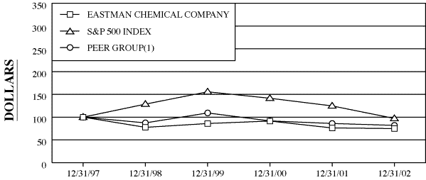 (Performance Graph)